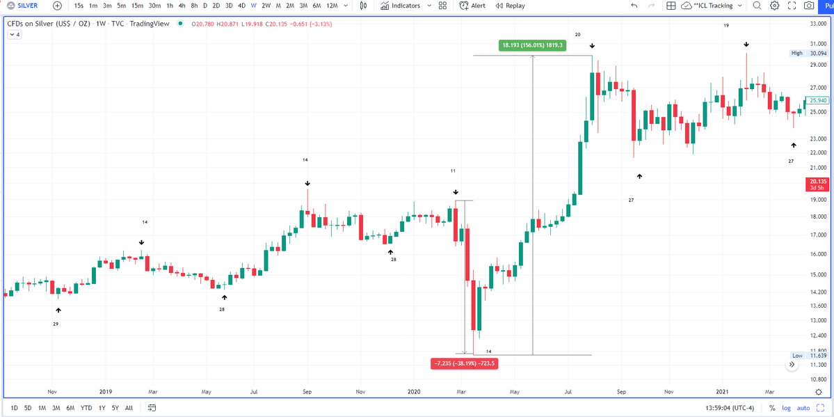 Weekly chart of Silver (CFDs tracked through TVC) showing the 155%+ rise in the bullish weekly cycle coming out of the COVID low